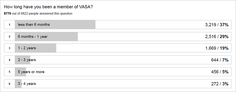 Member survey results